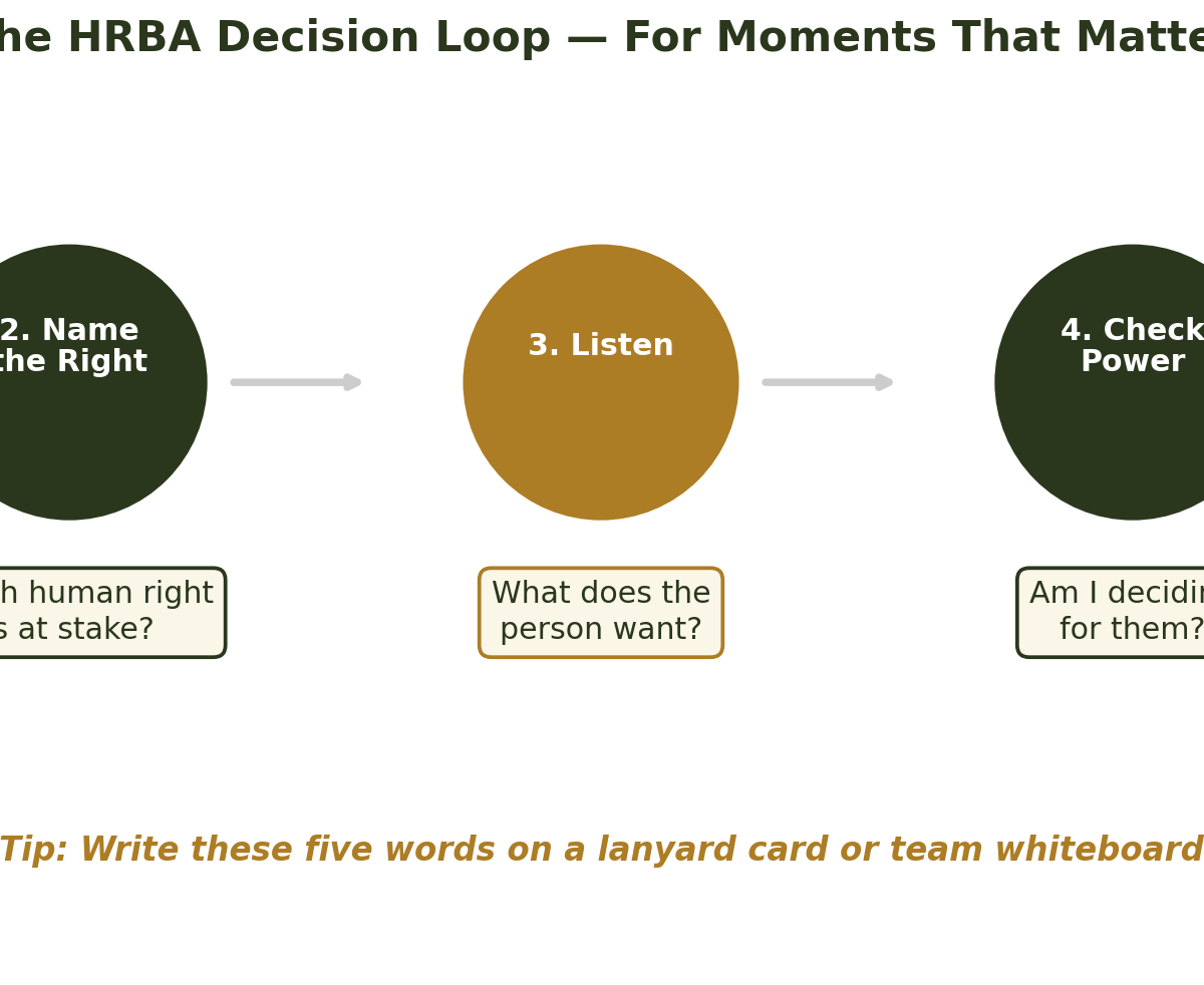 Five-step decision loop diagram for human rights-based decisions in the moment