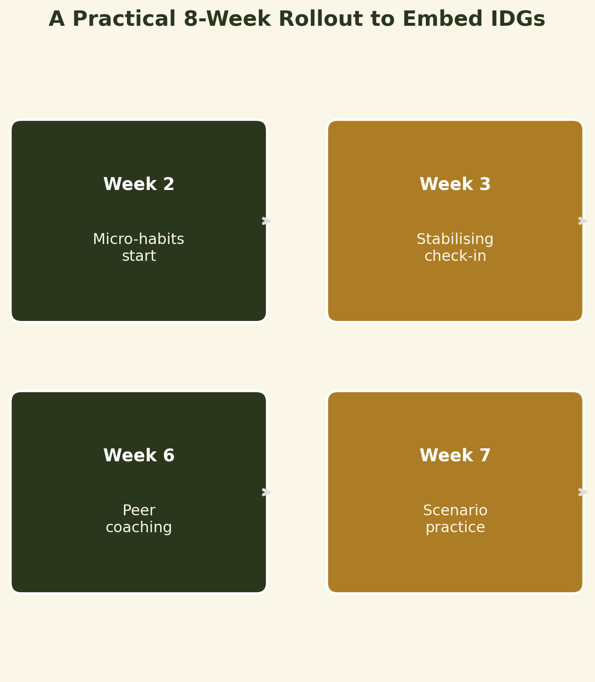 Timeline diagram showing an eight-week rollout plan to embed inner development habits in teams