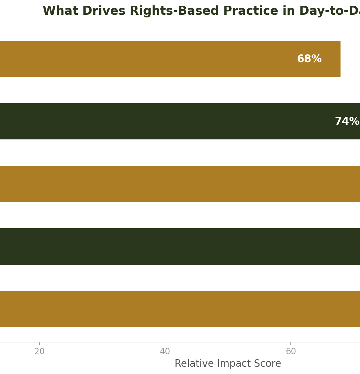 Horizontal bar chart of practice levers like psychological safety, reflective practice and co-design habits