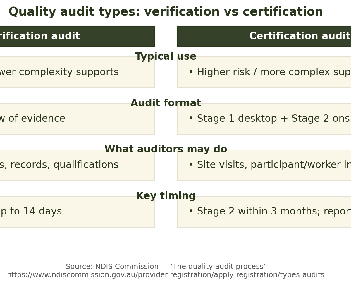 Comparison chart showing verification and certification audit types, including audit format, what auditors may do, and timing