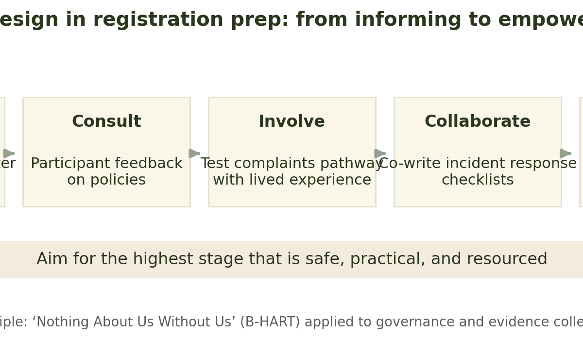 Diagram showing a co-design spectrum from inform to empower with practical examples for provider governance