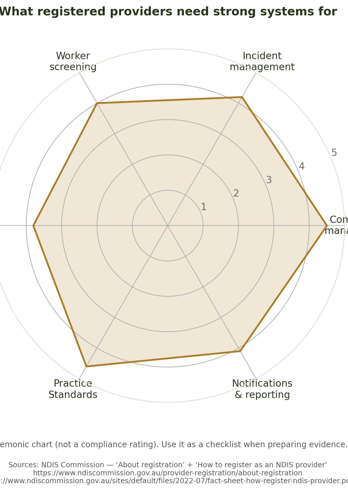 Radar-style chart listing key systems registered providers need: complaints, incidents, worker screening, code of conduct, practice standards, notifications
