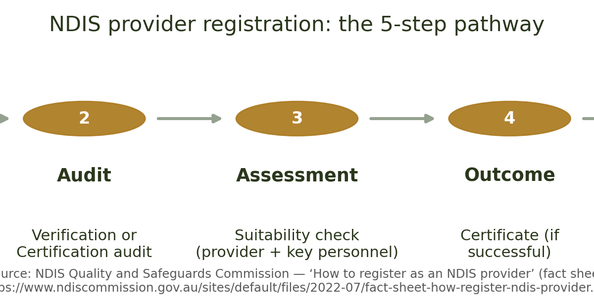 Diagram showing the NDIS provider registration steps: apply, audit, assessment, outcome, and ongoing requirements