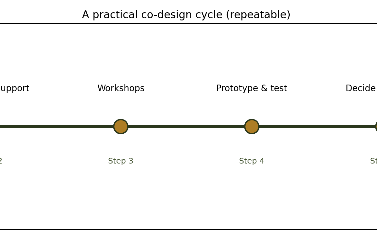 Timeline diagram showing a practical co-design cycle from scoping and invitations through to maintaining and learning.