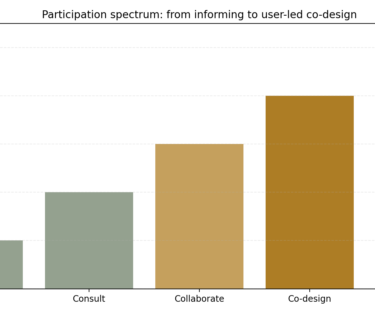Bar chart showing a participation spectrum from inform and consult through collaborate, co-design, and user-led.