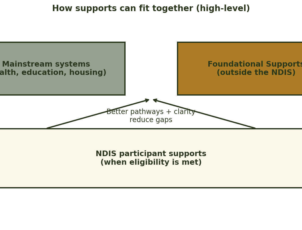 Block diagram showing how mainstream systems and Foundational Supports connect with NDIS participant supports