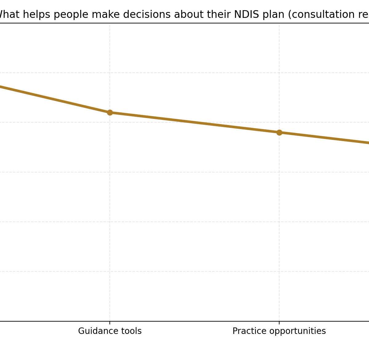 Line chart showing common supports for decision-making: information and resources, guidance tools, practice opportunities, and peer networks.