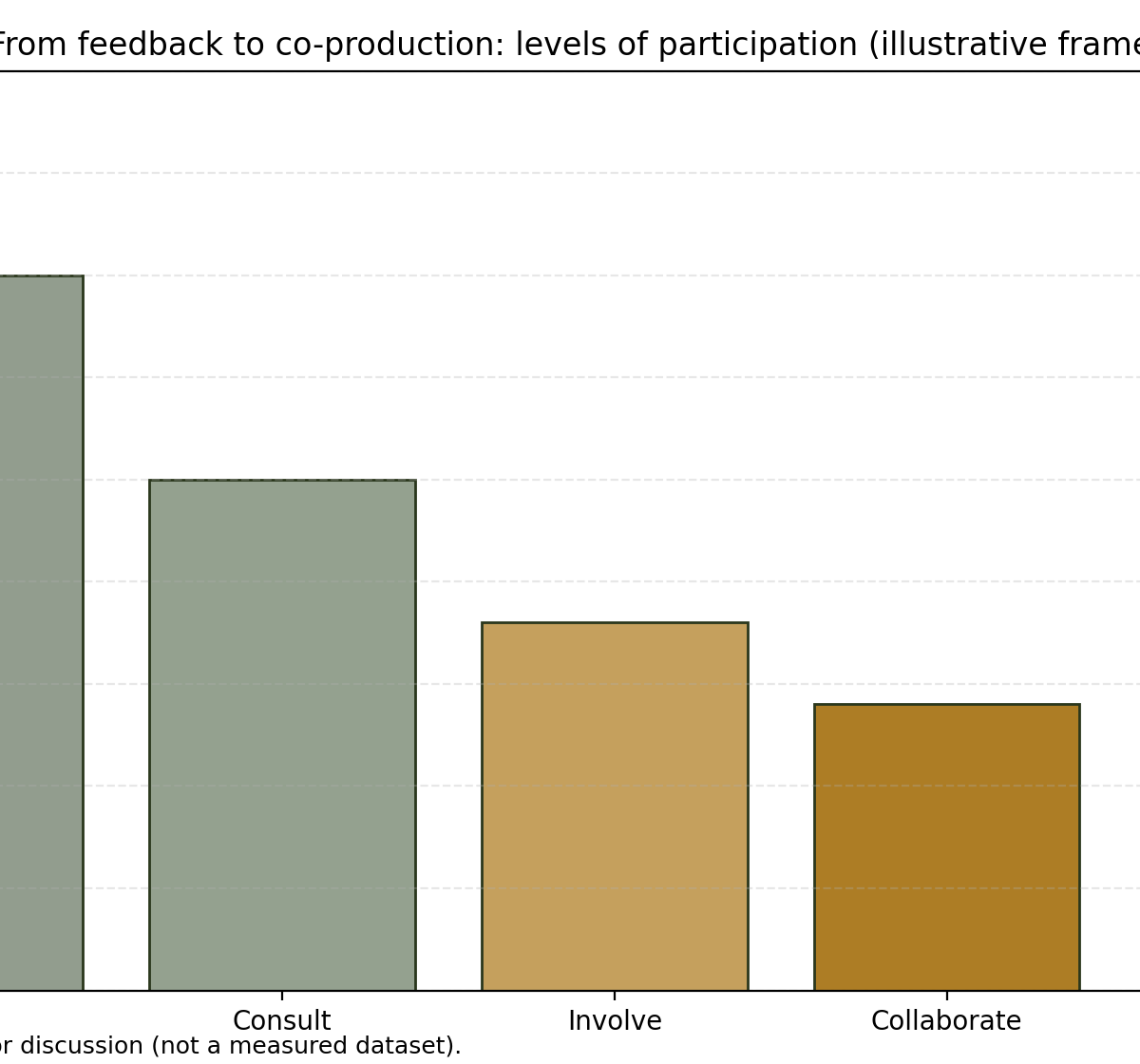 Bar chart illustrating levels of participation from informing to co-producing.