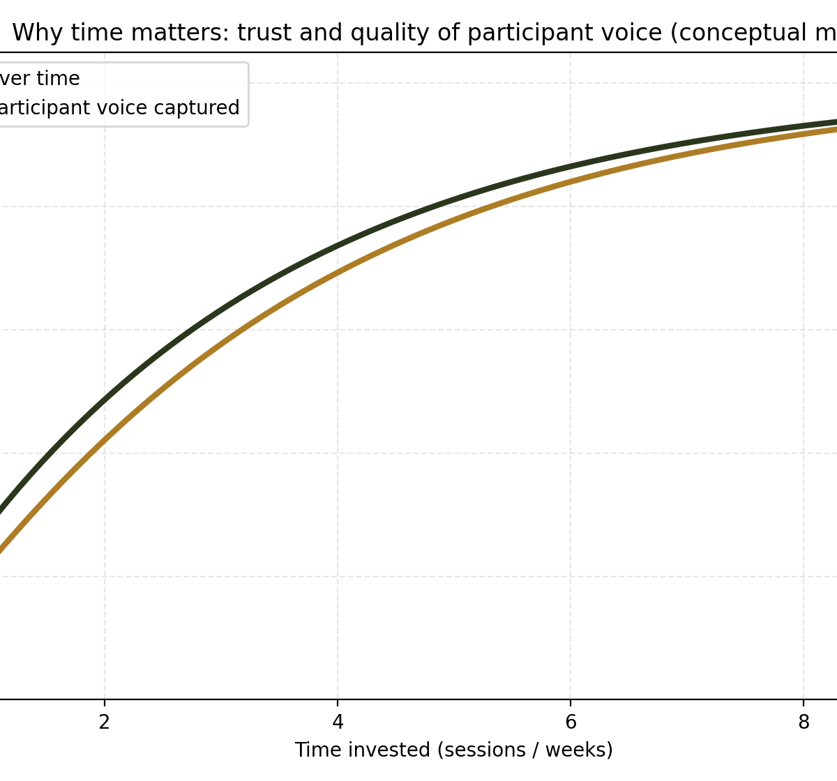 Conceptual chart showing trust increasing over time and the quality of participant voice captured improving with trust.