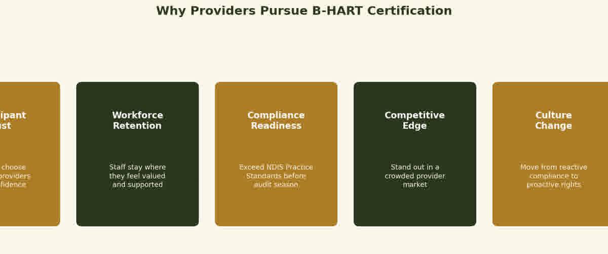 A bar chart showing key benefits of B-HART certification for disability service providers including participant trust, workforce retention, compliance readiness, and market differentiation.