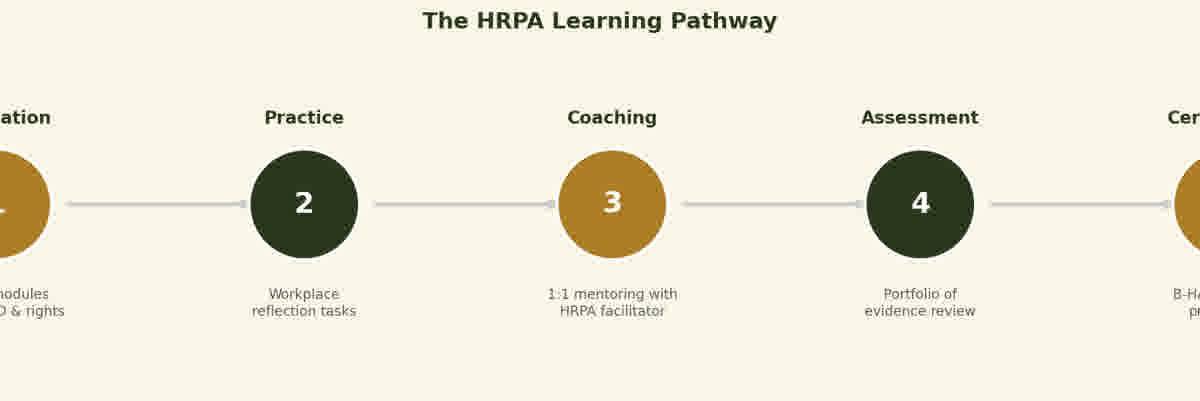 Visual chart showing the HRPA five-stage learning pathway from foundation through to certification