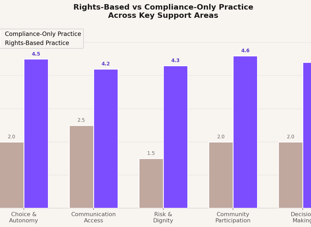 Bar chart comparing practice quality scores across five support areas: choice and autonomy, communication access, risk and dignity, community participation, and decision making — showing rights-based practice consistently outperforming compliance-only approaches