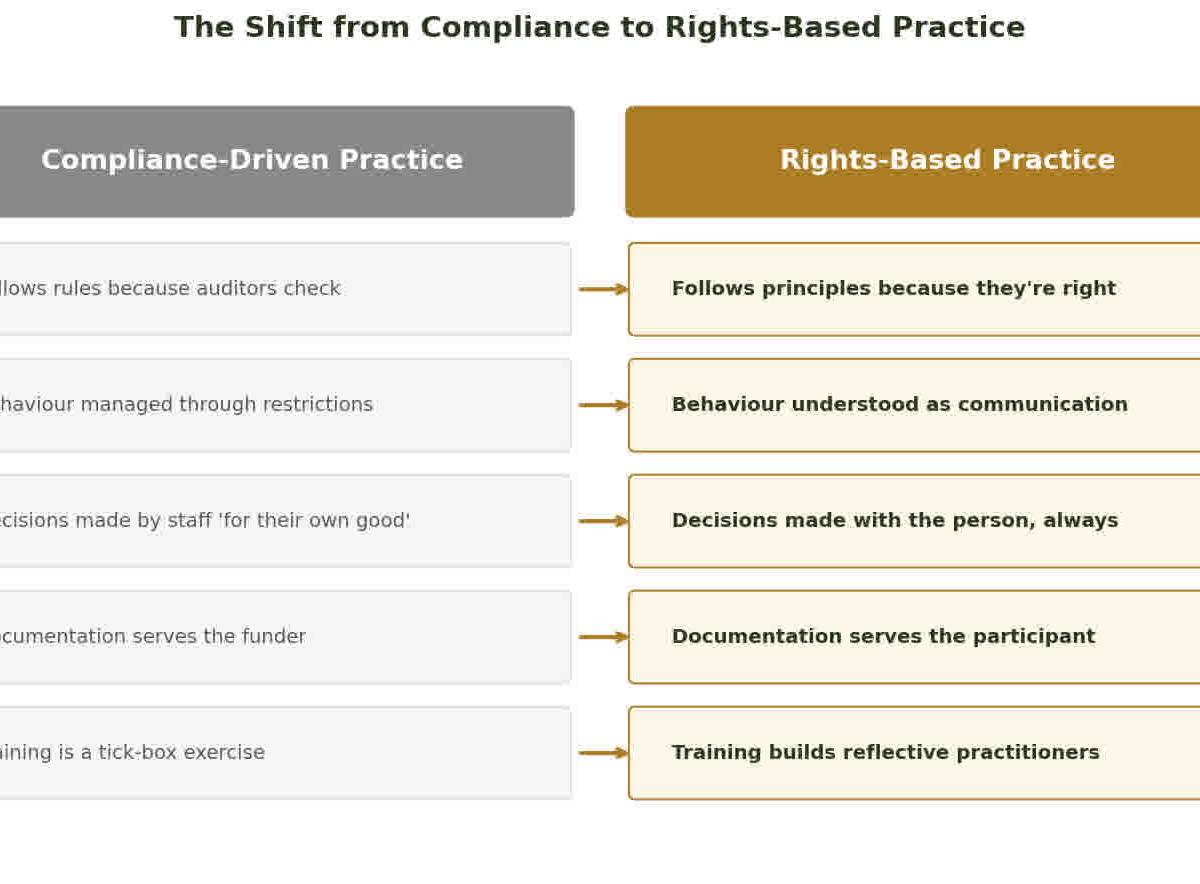 Infographic showing the spectrum from compliance-based to rights-based practice across key support dimensions